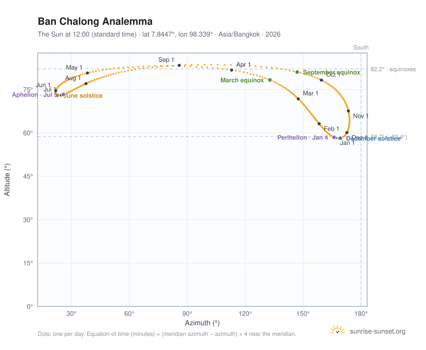 Ban Chalong analemma chart: the Sun at 12:00 (standard time) through the year