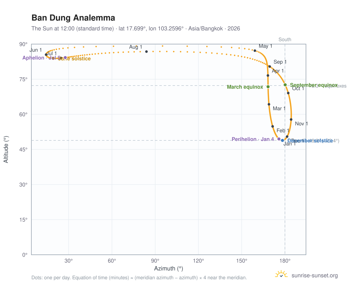 Ban Dung analemma chart: the Sun at 12:00 (standard time) through the year