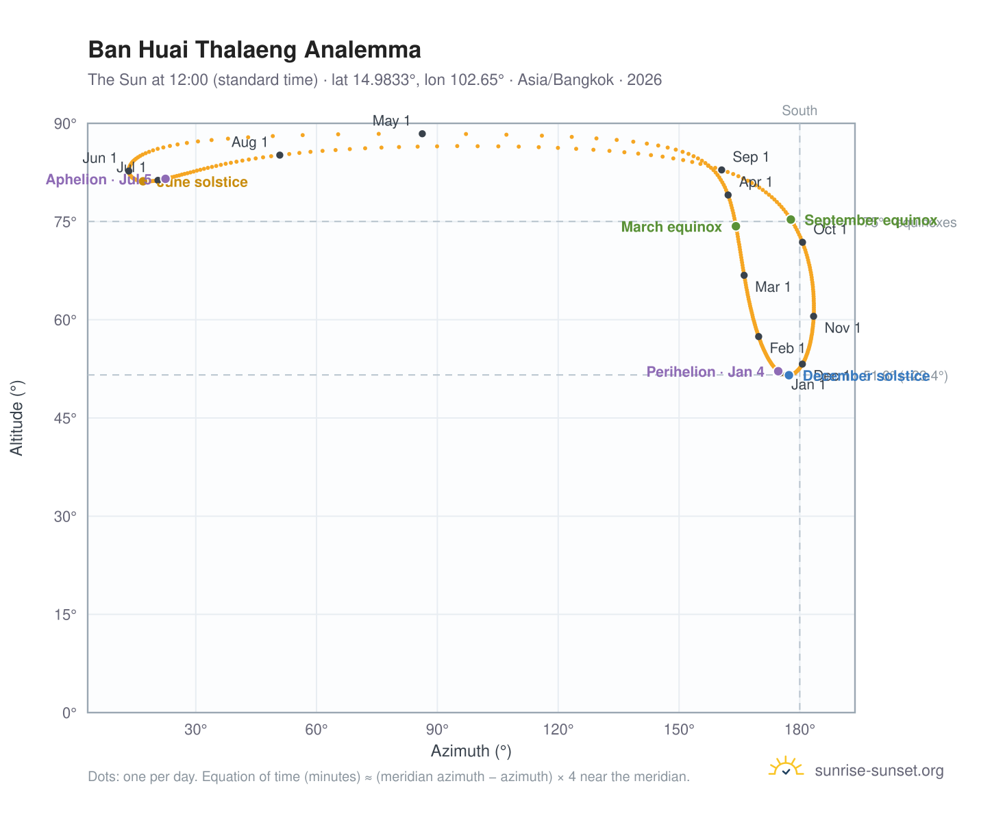 Ban Huai Thalaeng analemma chart: the Sun at 12:00 (standard time) through the year