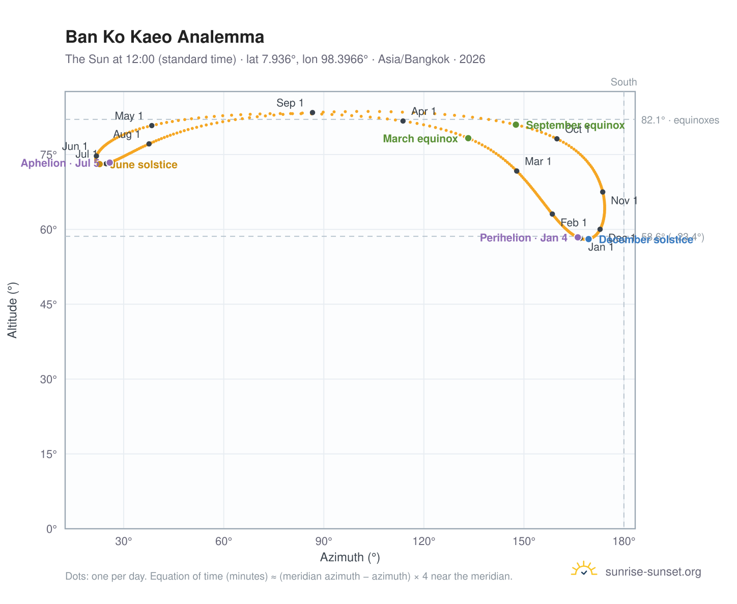 Ban Ko Kaeo analemma chart: the Sun at 12:00 (standard time) through the year
