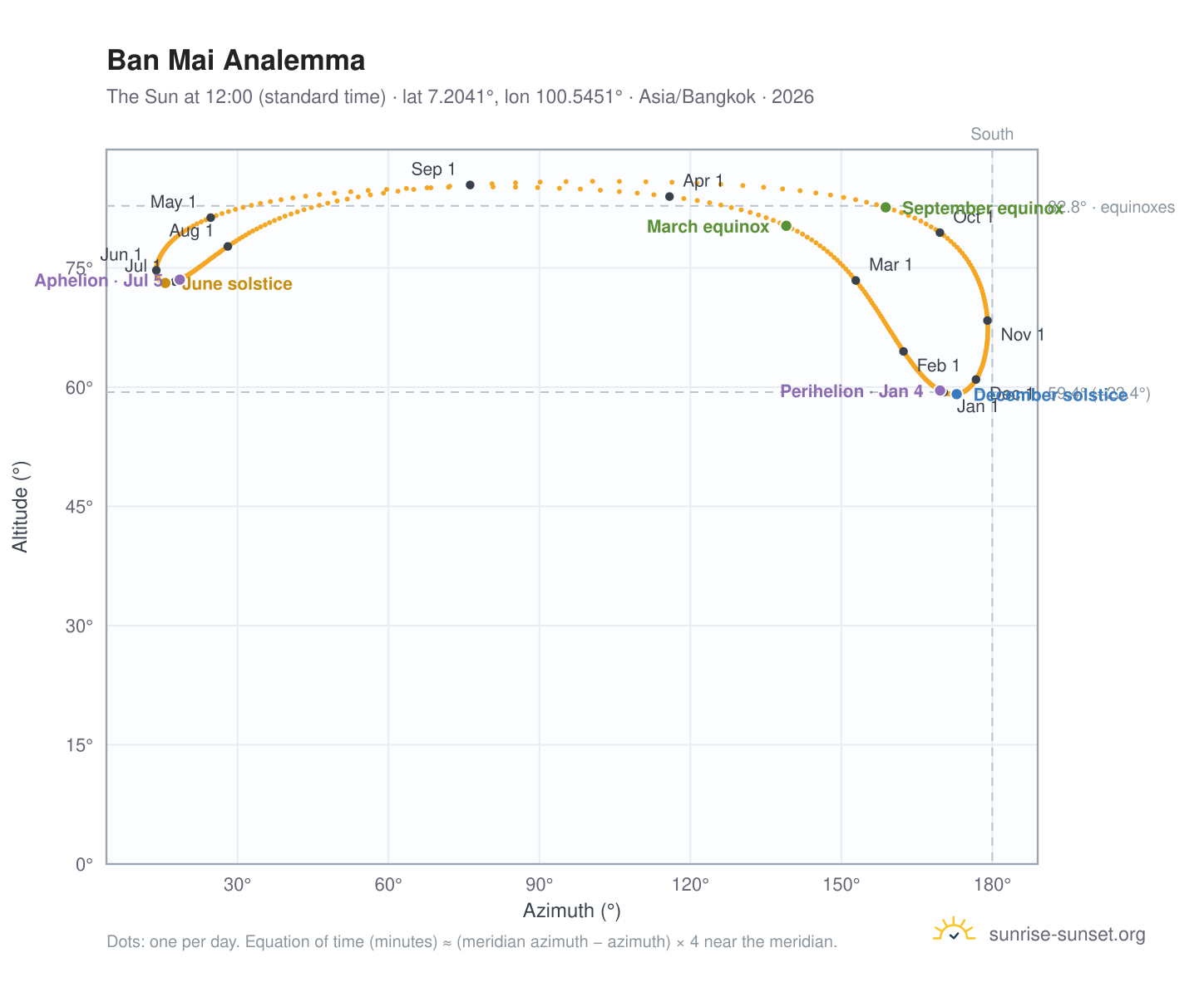 Ban Mai analemma chart: the Sun at 12:00 (standard time) through the year