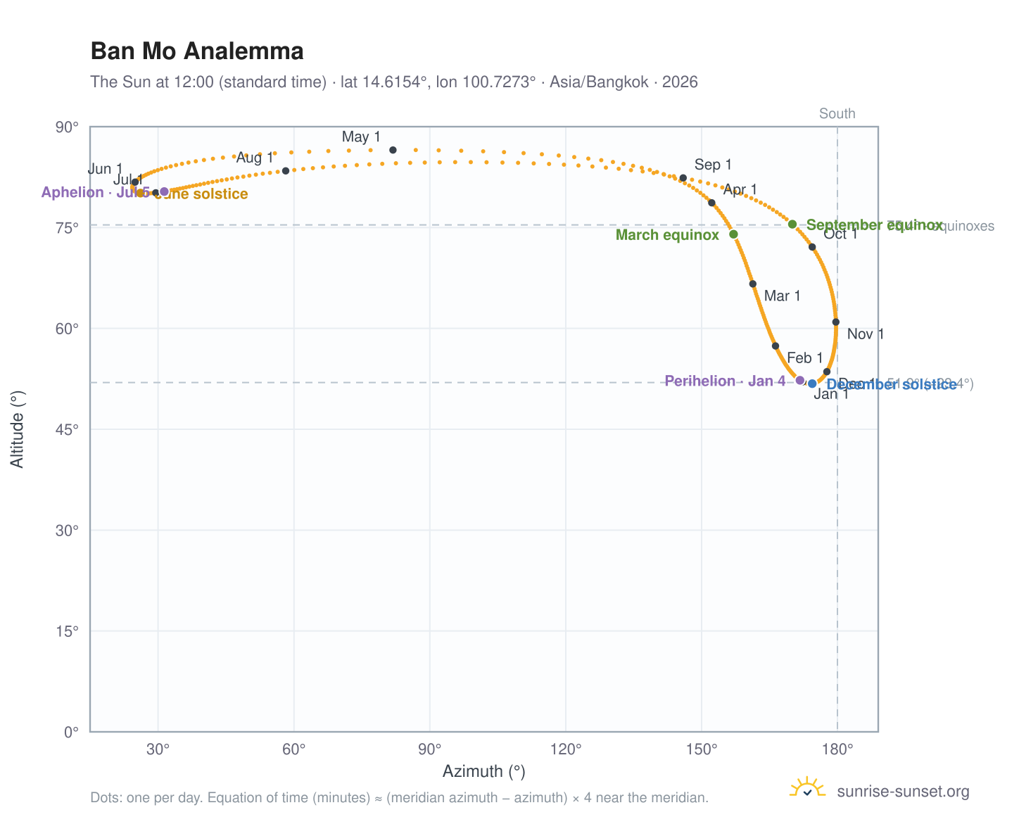 Ban Mo analemma chart: the Sun at 12:00 (standard time) through the year