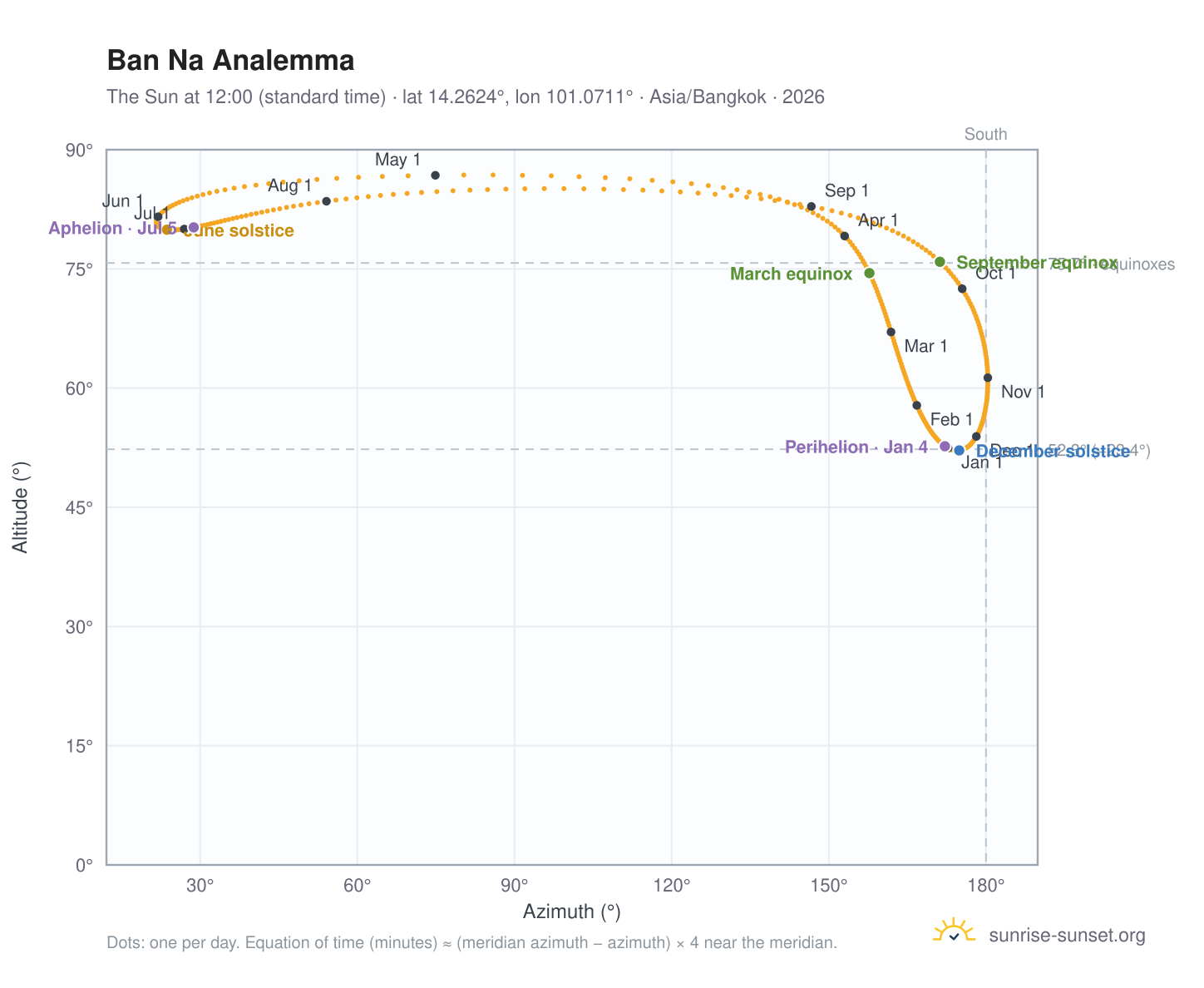 Ban Na analemma chart: the Sun at 12:00 (standard time) through the year