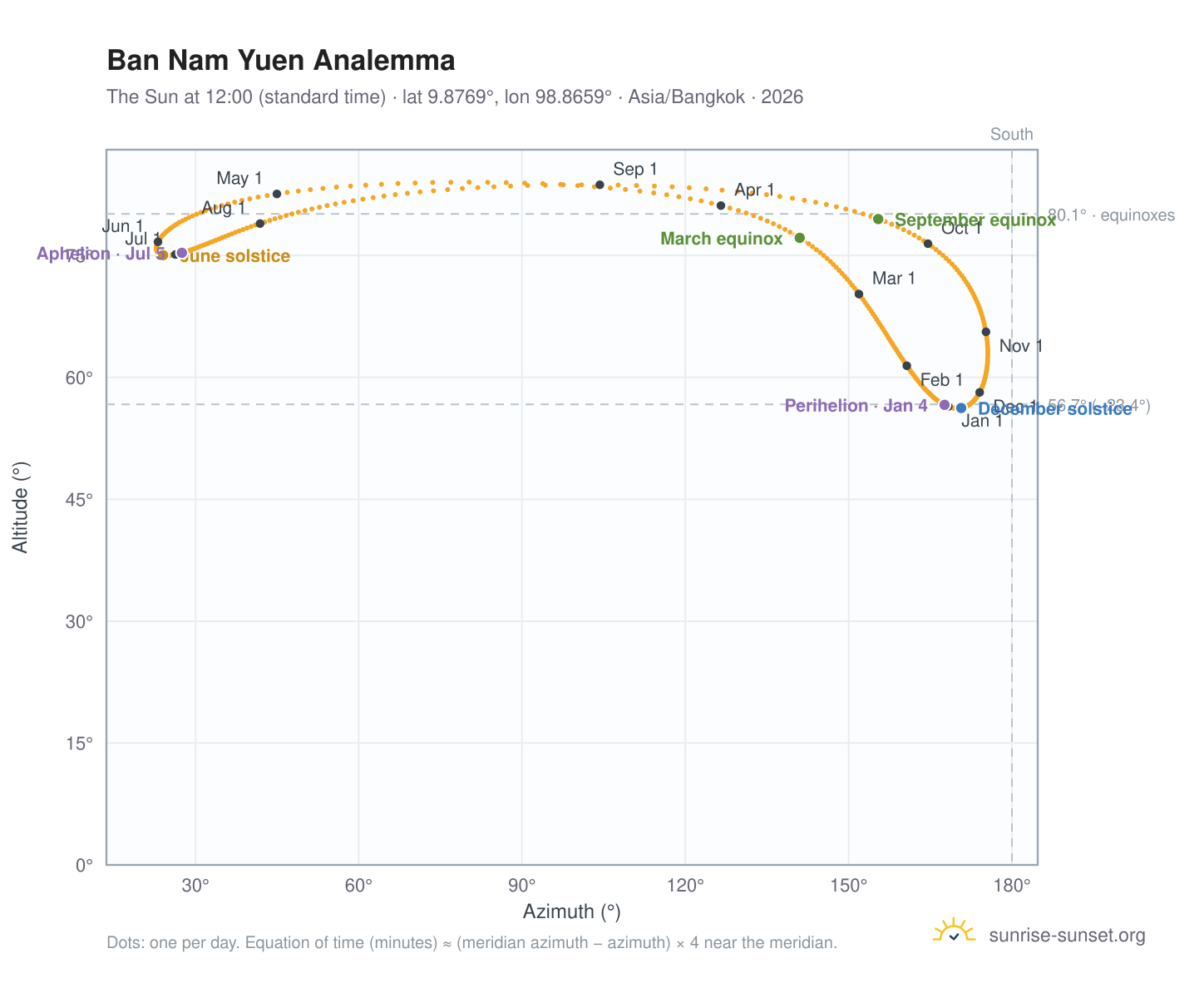 Ban Nam Yuen analemma chart: the Sun at 12:00 (standard time) through the year
