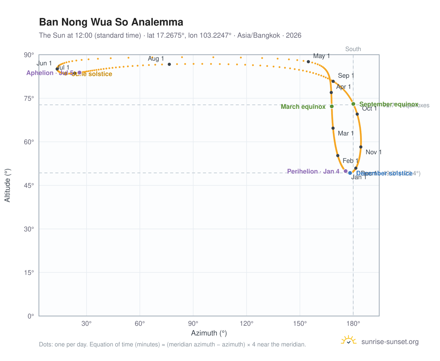 Ban Nong Wua So analemma chart: the Sun at 12:00 (standard time) through the year