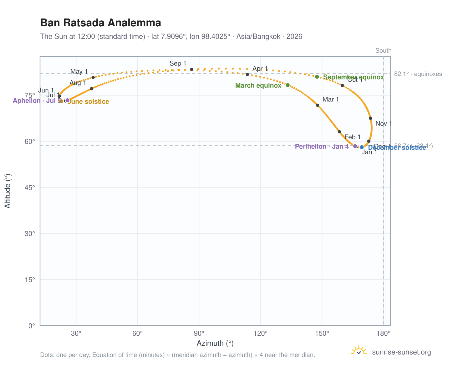 Ban Ratsada analemma chart: the Sun at 12:00 (standard time) through the year