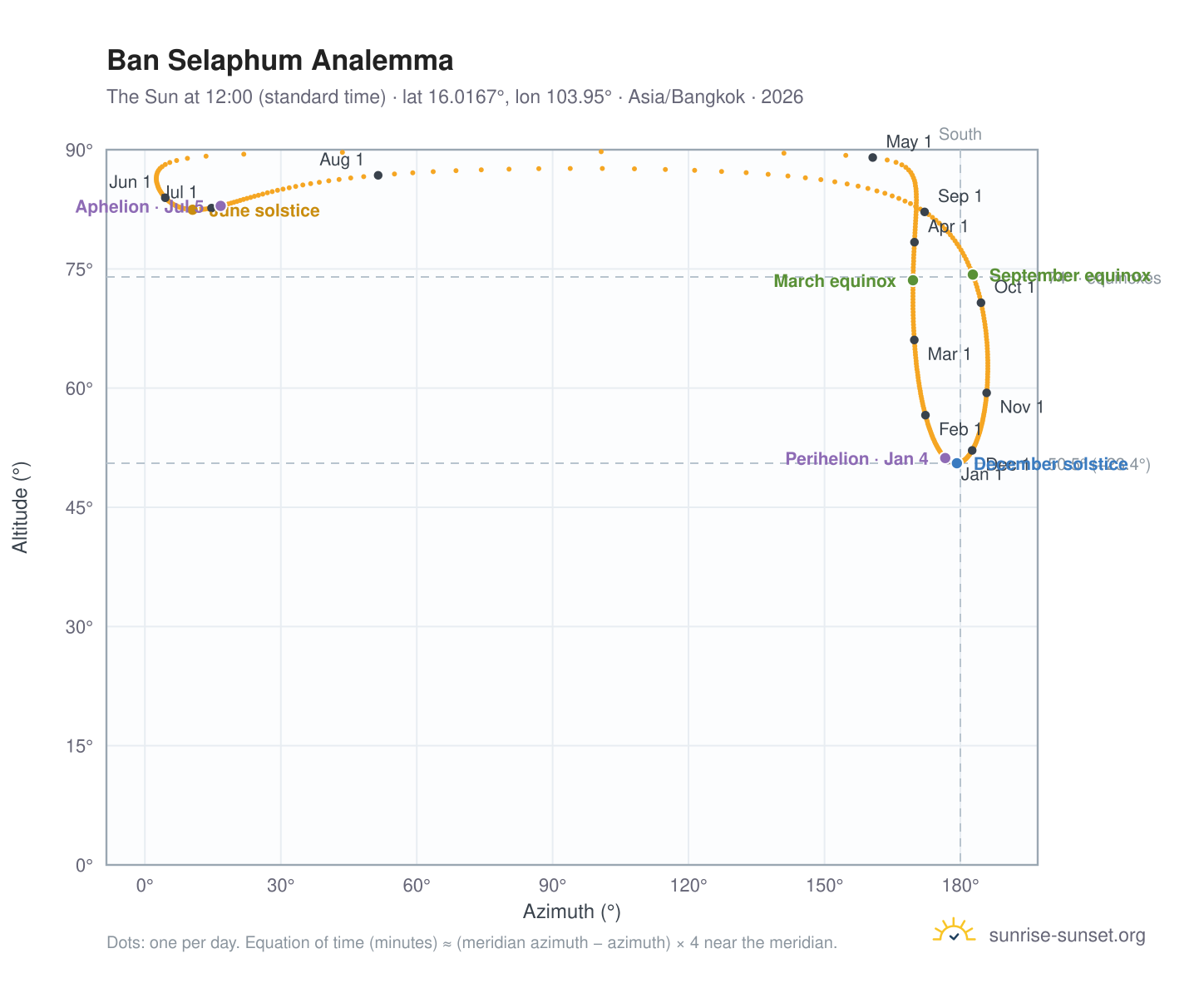 Ban Selaphum analemma chart: the Sun at 12:00 (standard time) through the year