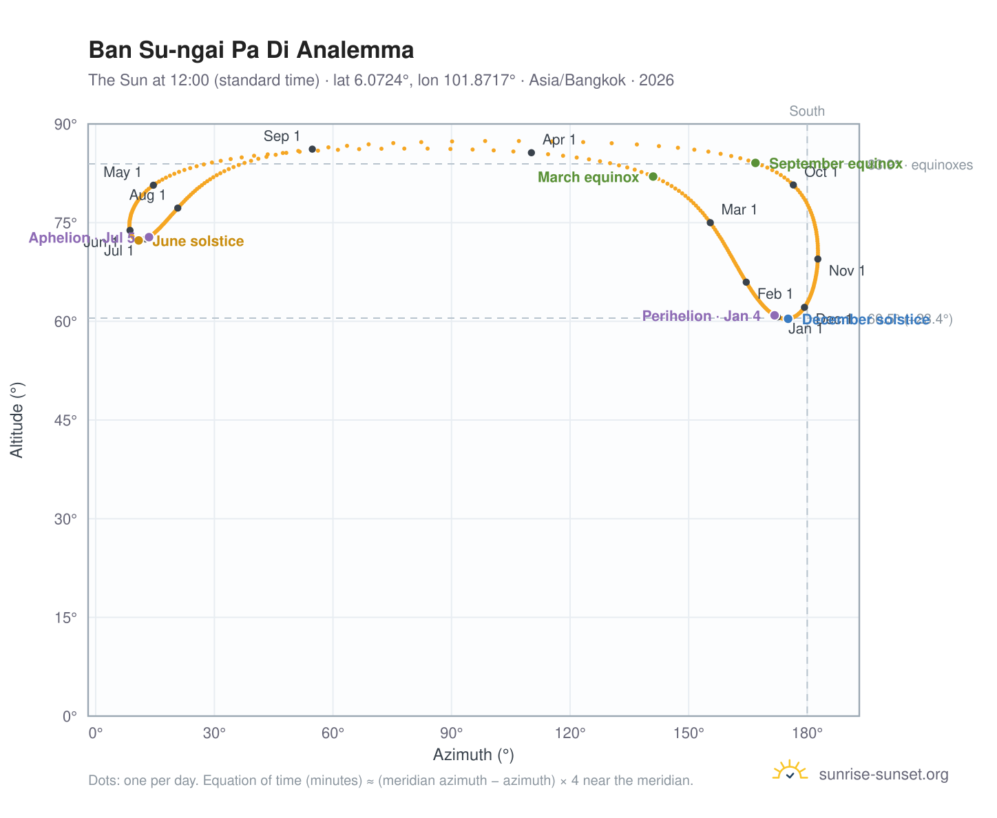 Ban Su-ngai Pa Di analemma chart: the Sun at 12:00 (standard time) through the year