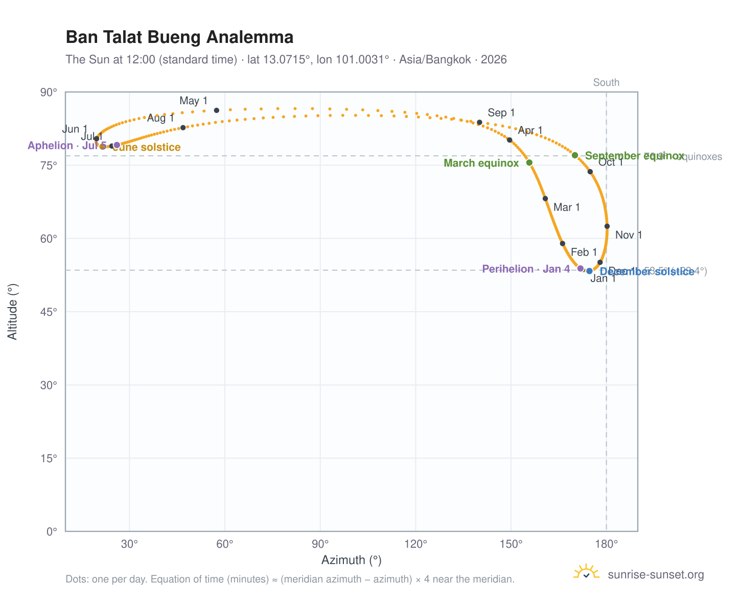 Ban Talat Bueng analemma chart: the Sun at 12:00 (standard time) through the year