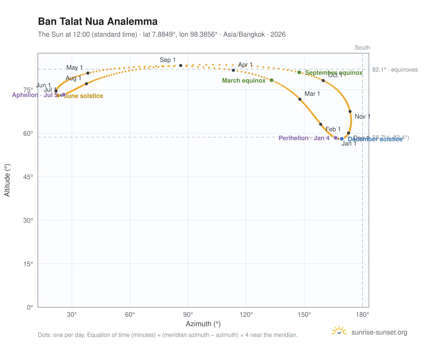 Ban Talat Nua analemma chart: the Sun at 12:00 (standard time) through the year