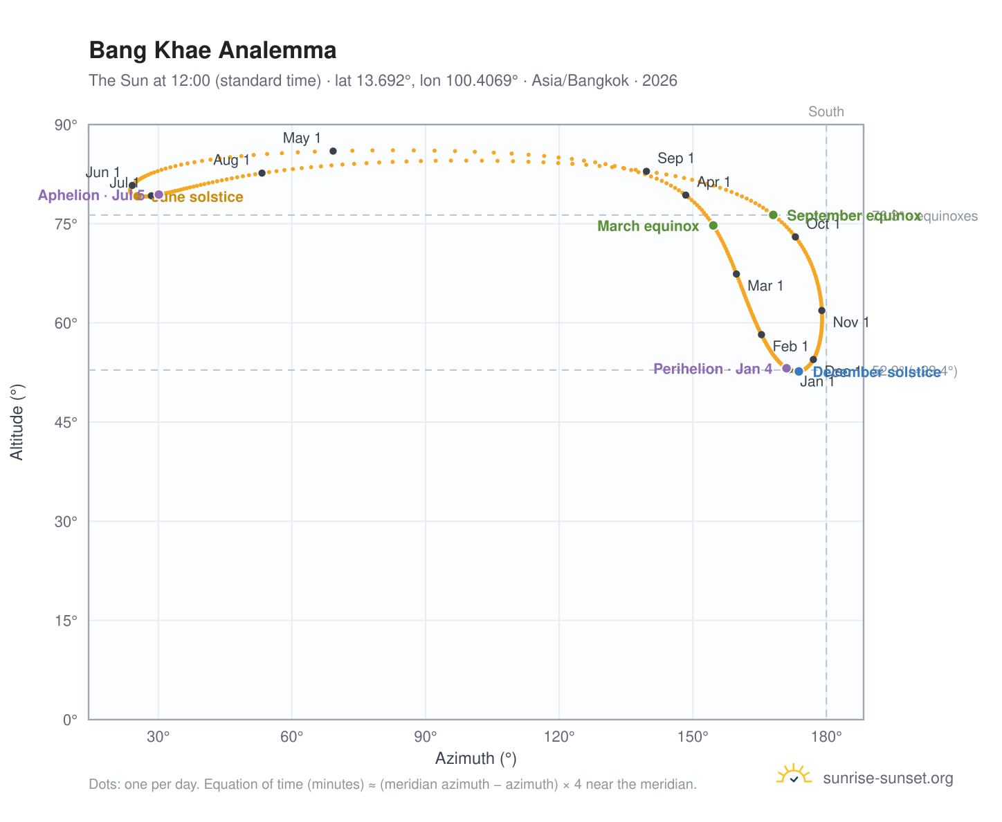 Bang Khae analemma chart: the Sun at 12:00 (standard time) through the year