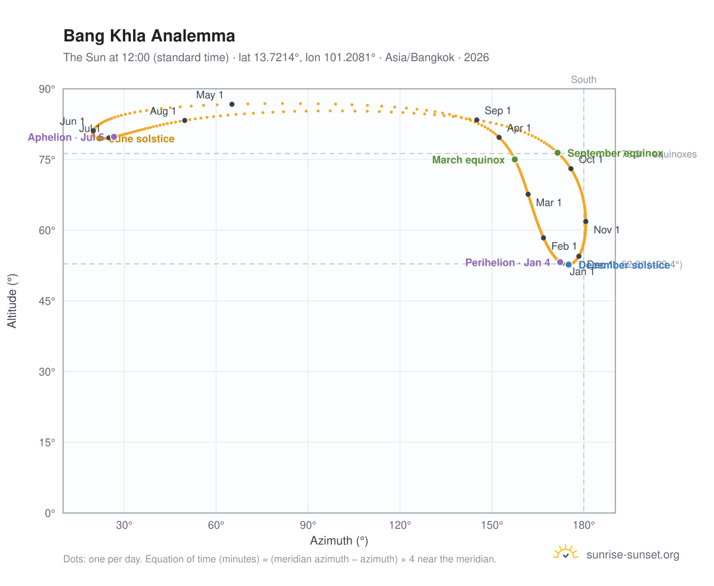 Bang Khla analemma chart: the Sun at 12:00 (standard time) through the year