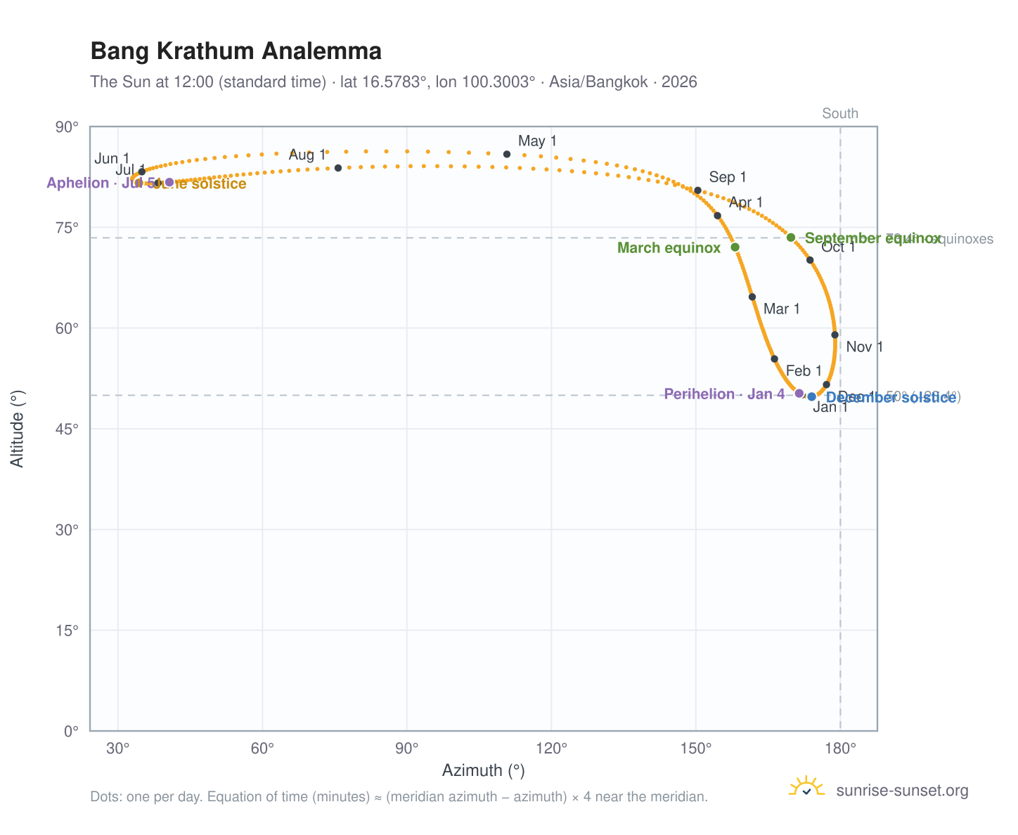 Bang Krathum analemma chart: the Sun at 12:00 (standard time) through the year