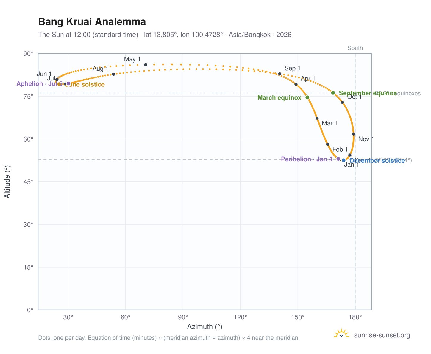 Bang Kruai analemma chart: the Sun at 12:00 (standard time) through the year