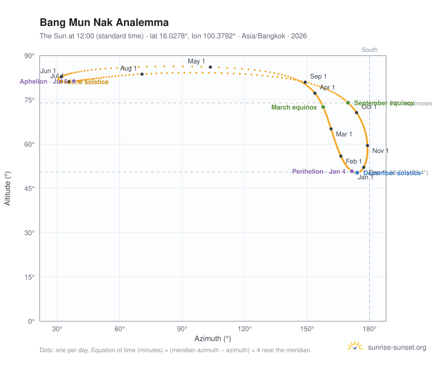Bang Mun Nak analemma chart: the Sun at 12:00 (standard time) through the year