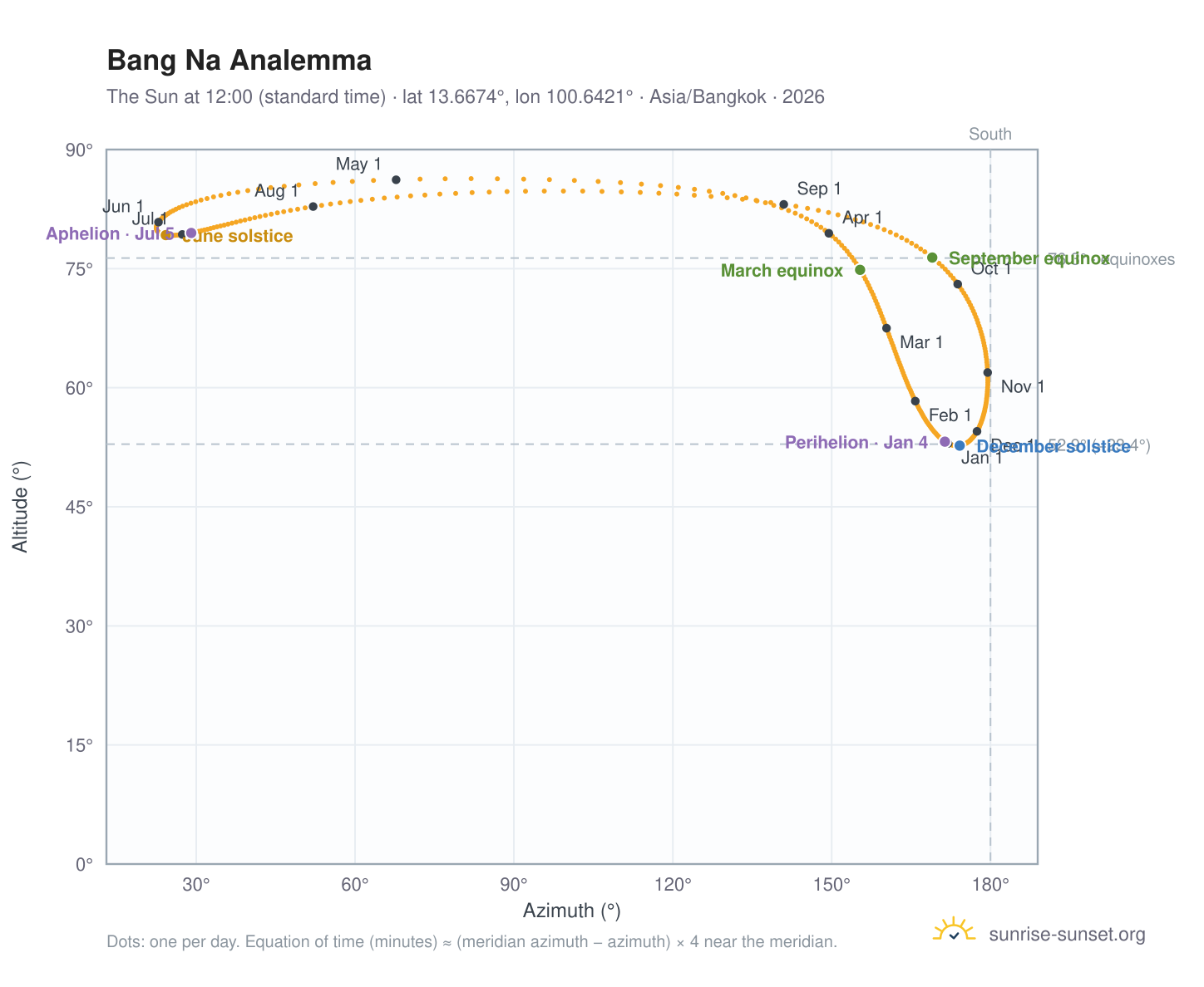 Bang Na analemma chart: the Sun at 12:00 (standard time) through the year