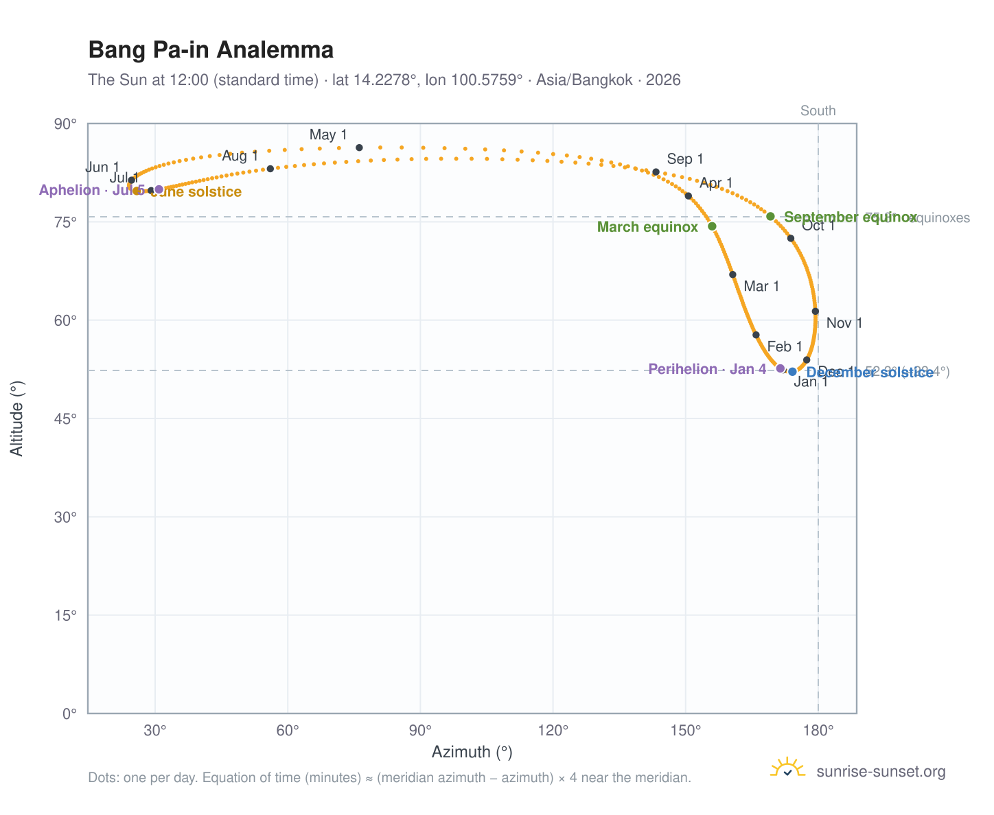 Bang Pa-in analemma chart: the Sun at 12:00 (standard time) through the year