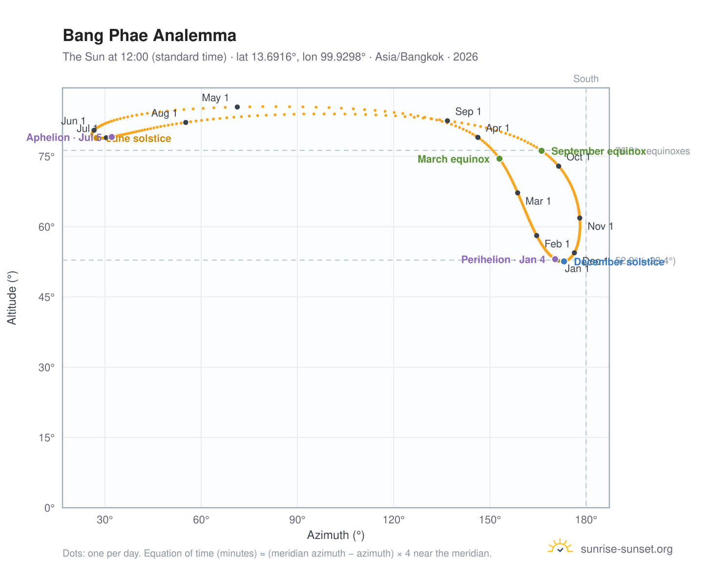 Bang Phae analemma chart: the Sun at 12:00 (standard time) through the year