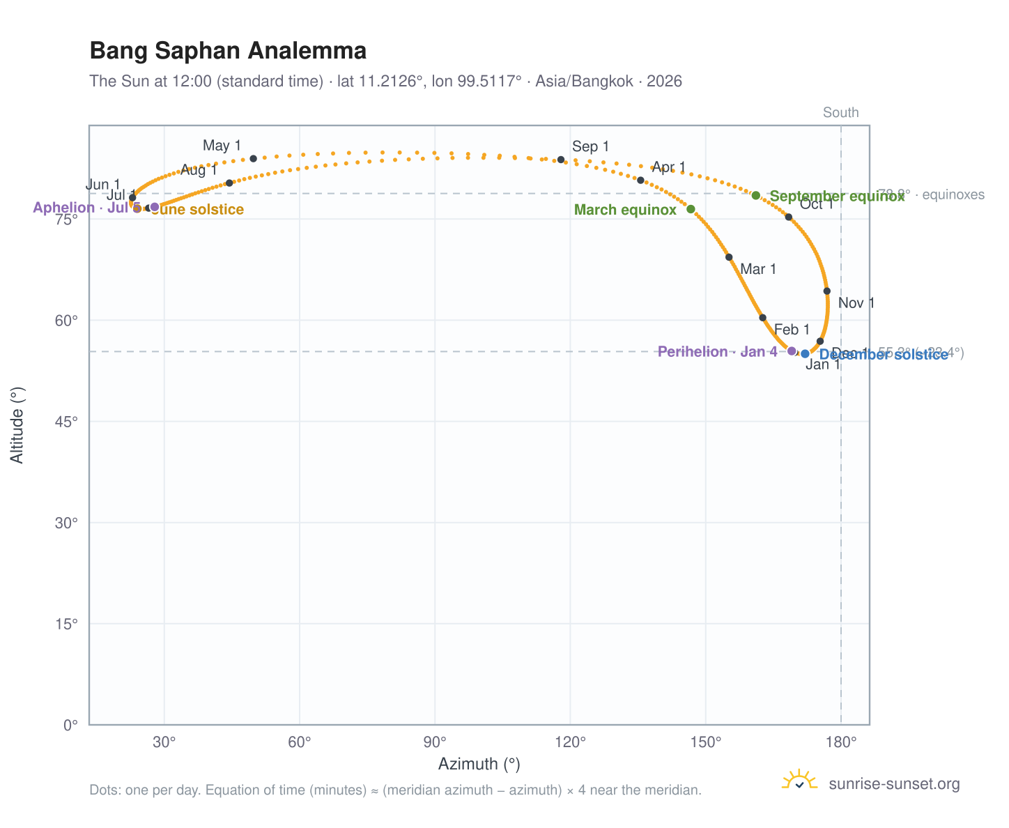Bang Saphan analemma chart: the Sun at 12:00 (standard time) through the year
