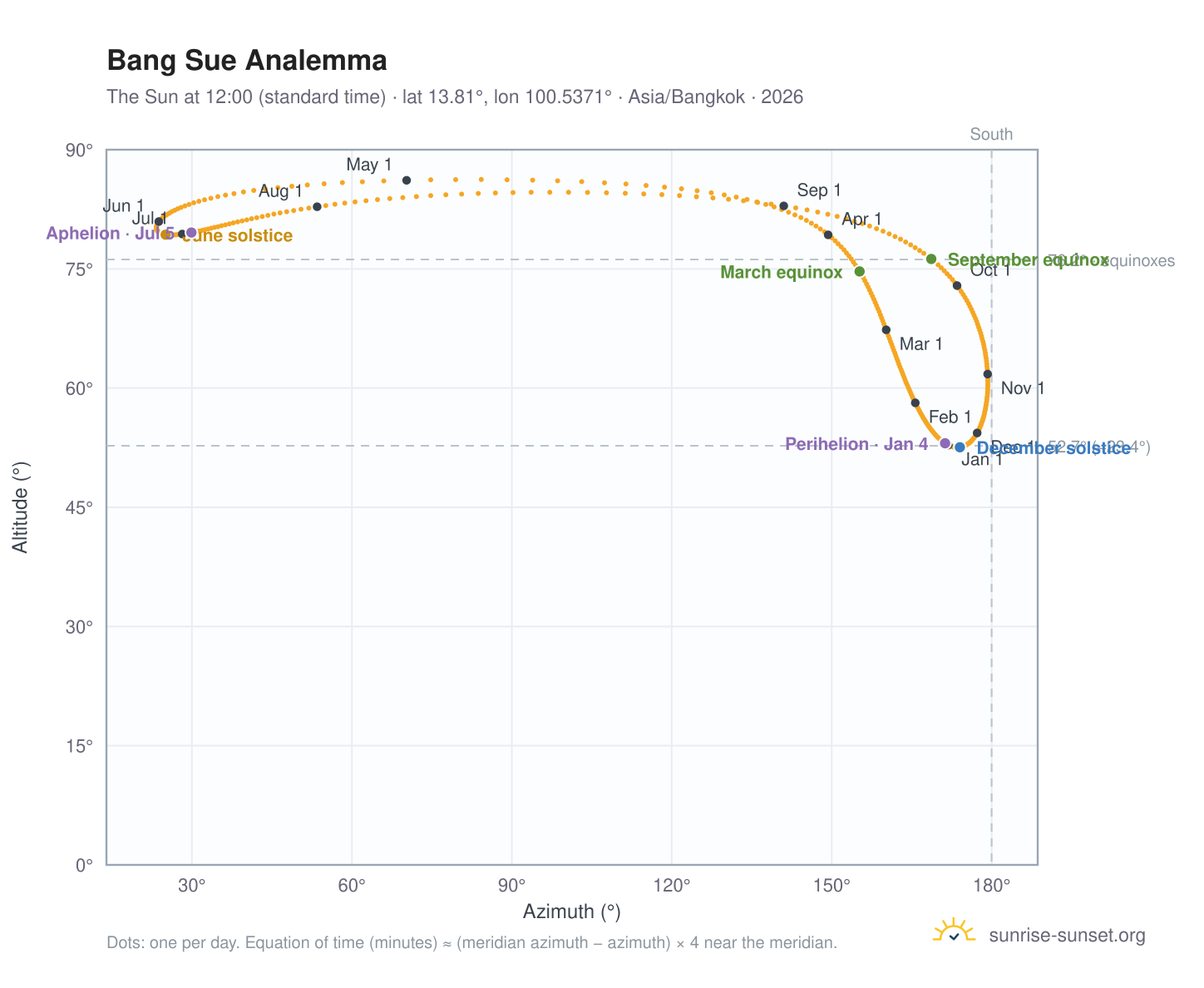 Bang Sue analemma chart: the Sun at 12:00 (standard time) through the year