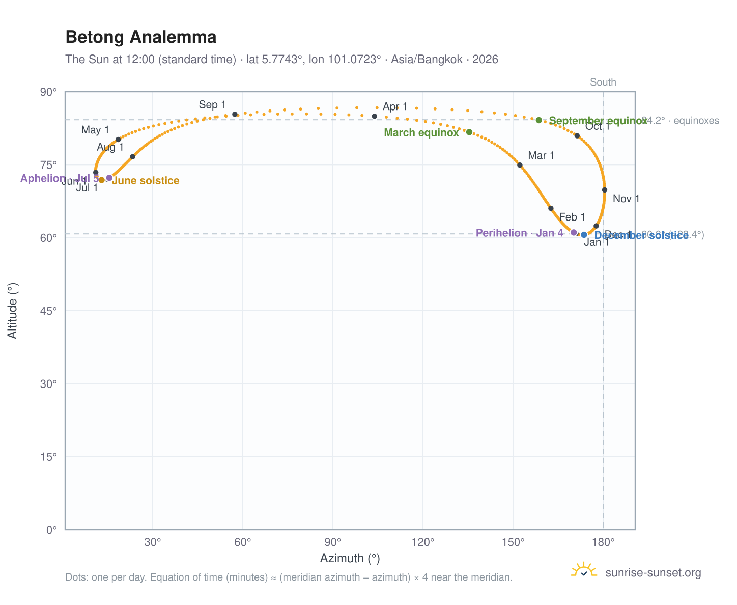 Betong analemma chart: the Sun at 12:00 (standard time) through the year