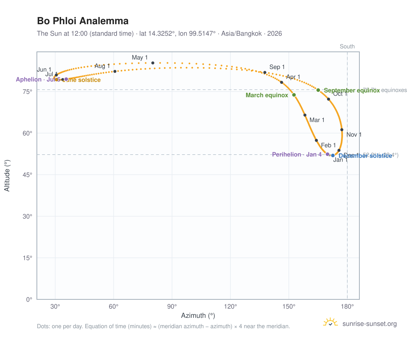 Bo Phloi analemma chart: the Sun at 12:00 (standard time) through the year