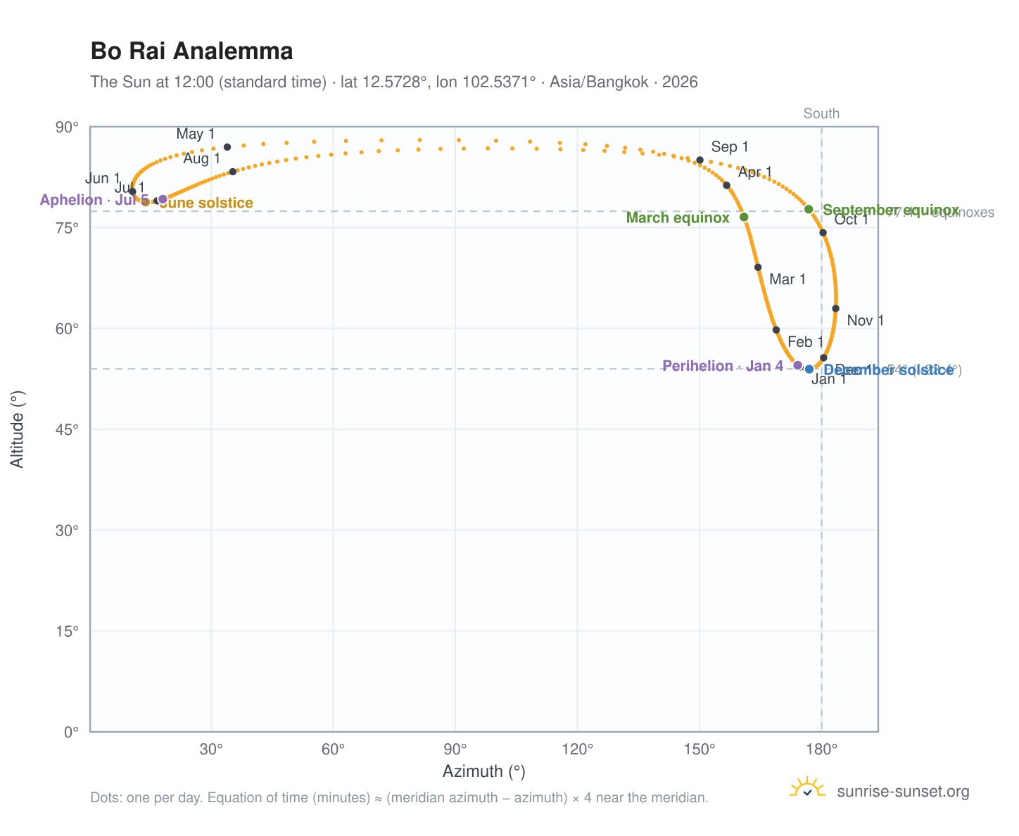 Bo Rai analemma chart: the Sun at 12:00 (standard time) through the year