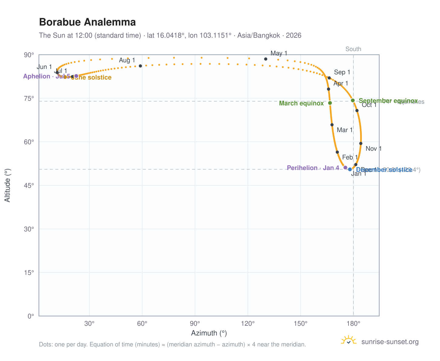 Borabue analemma chart: the Sun at 12:00 (standard time) through the year