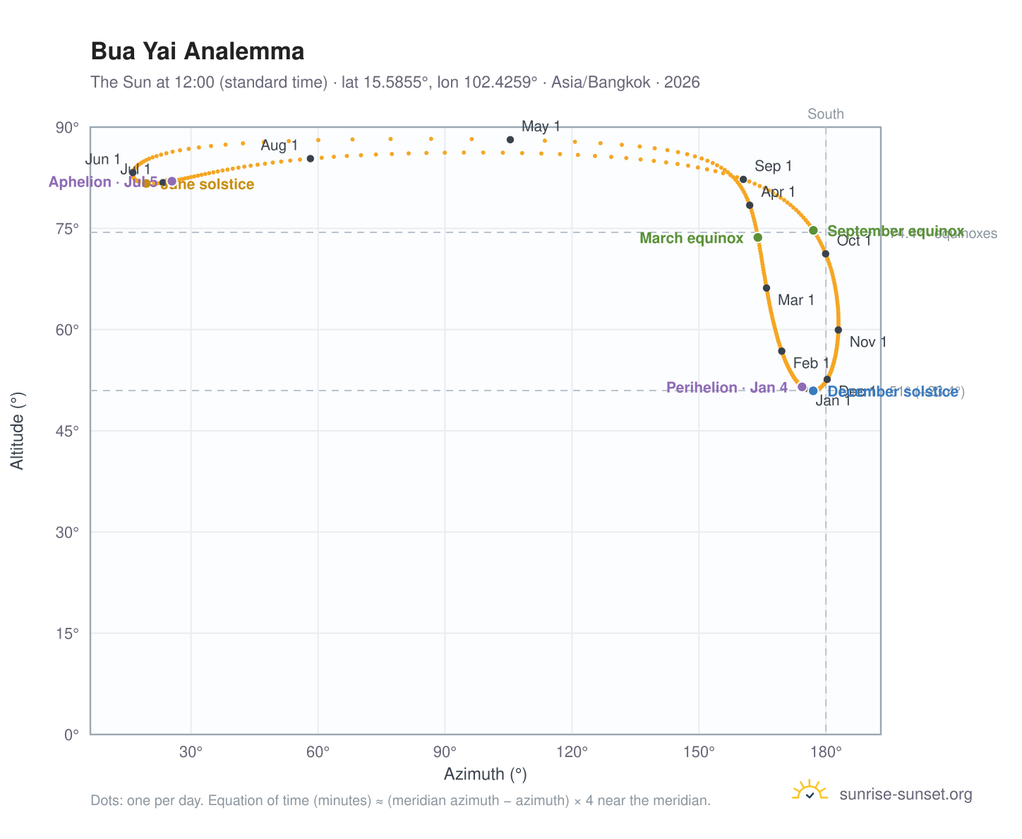 Bua Yai analemma chart: the Sun at 12:00 (standard time) through the year