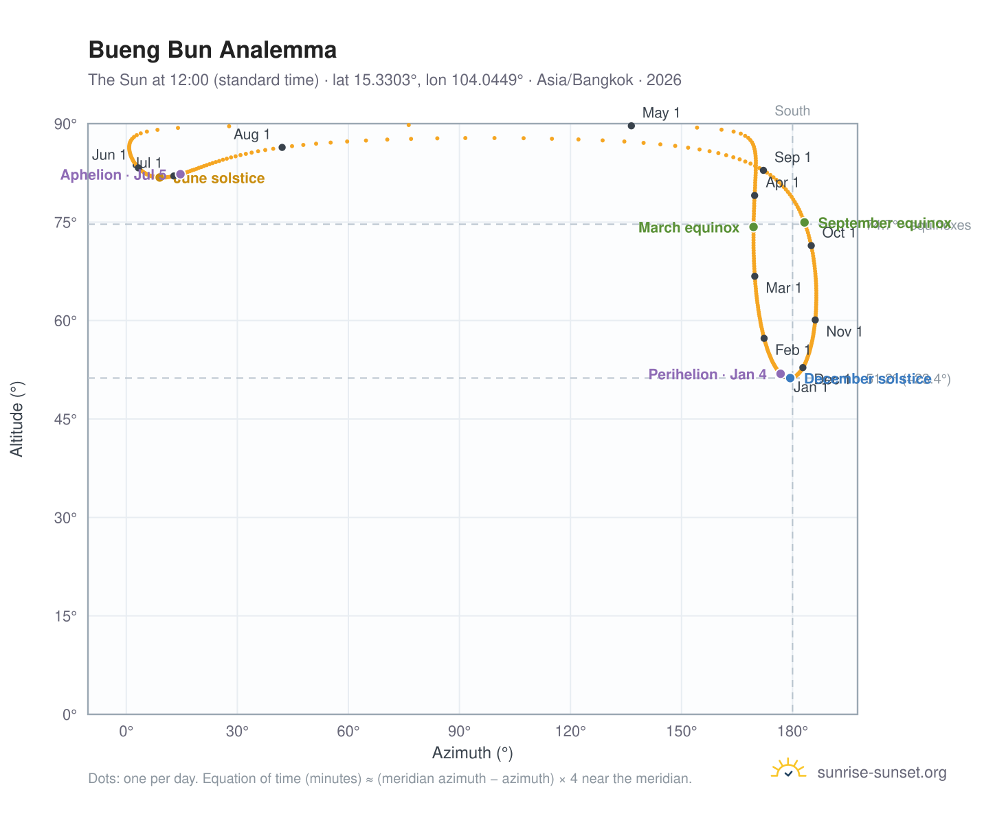 Bueng Bun analemma chart: the Sun at 12:00 (standard time) through the year