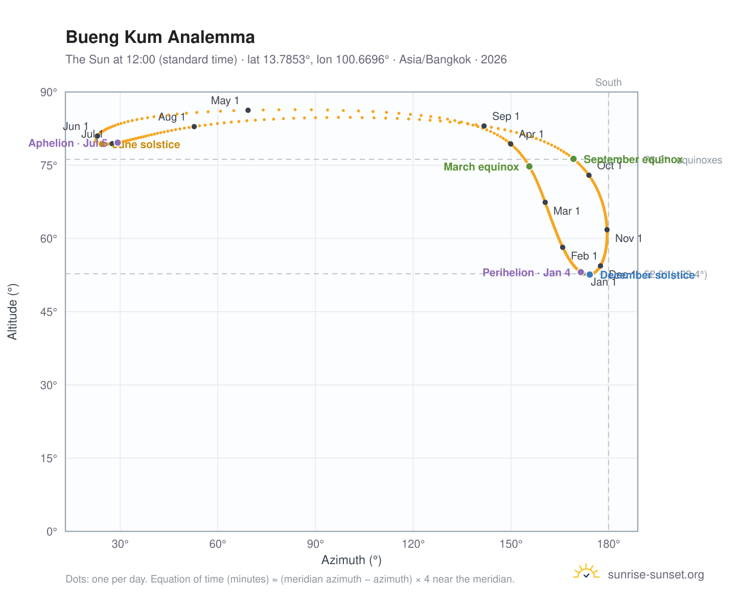 Bueng Kum analemma chart: the Sun at 12:00 (standard time) through the year