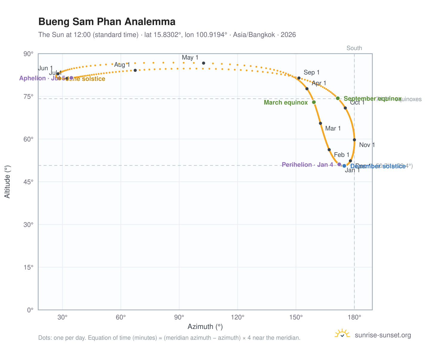 Bueng Sam Phan analemma chart: the Sun at 12:00 (standard time) through the year