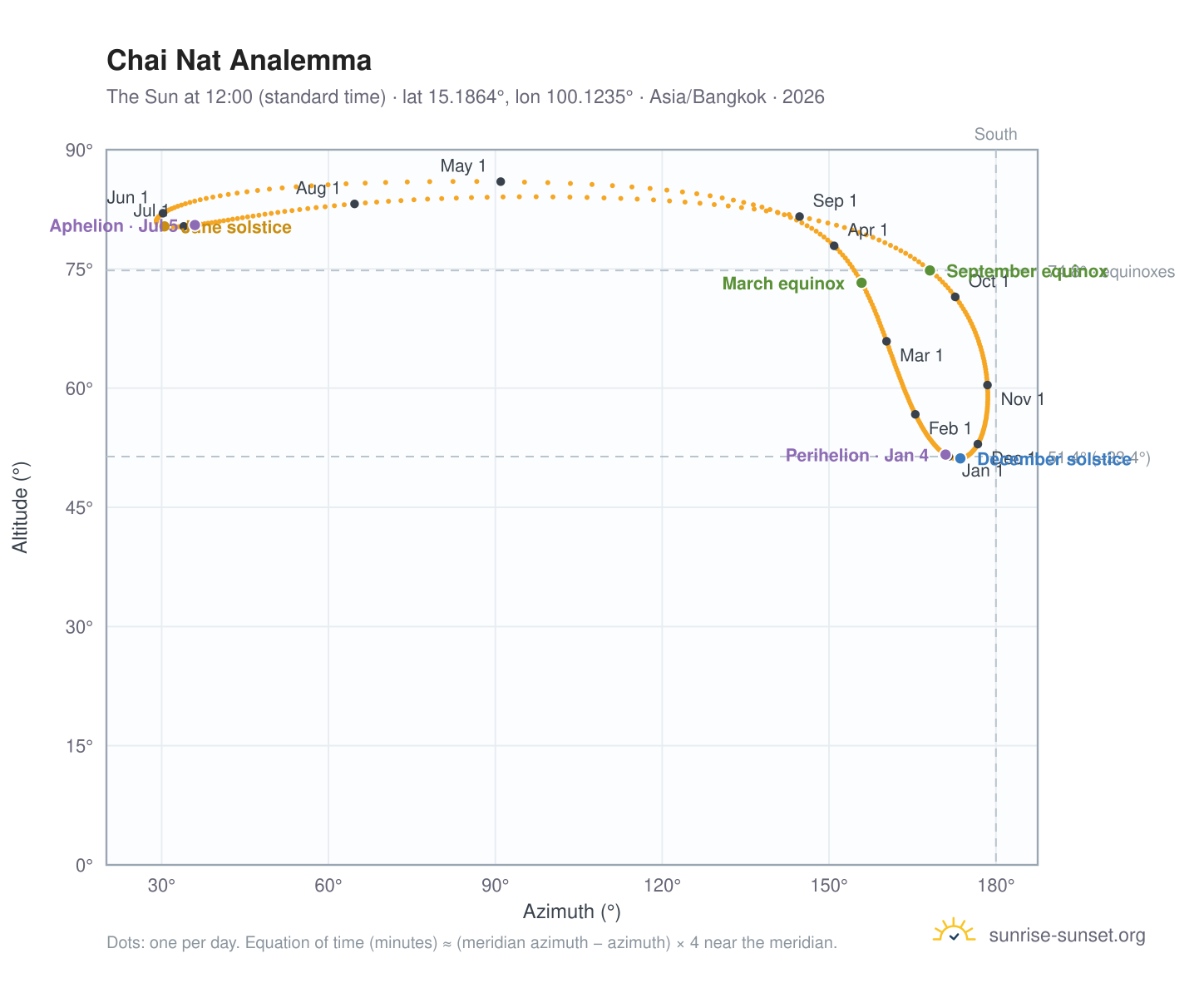 Chai Nat analemma chart: the Sun at 12:00 (standard time) through the year