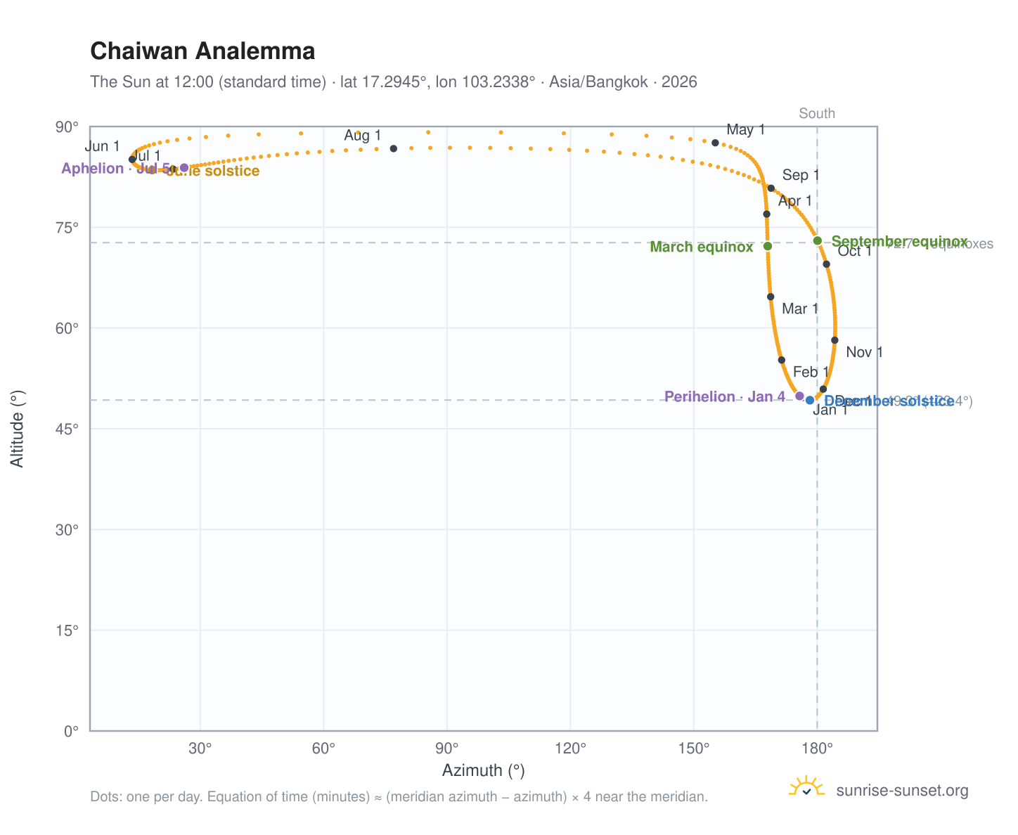Chaiwan analemma chart: the Sun at 12:00 (standard time) through the year