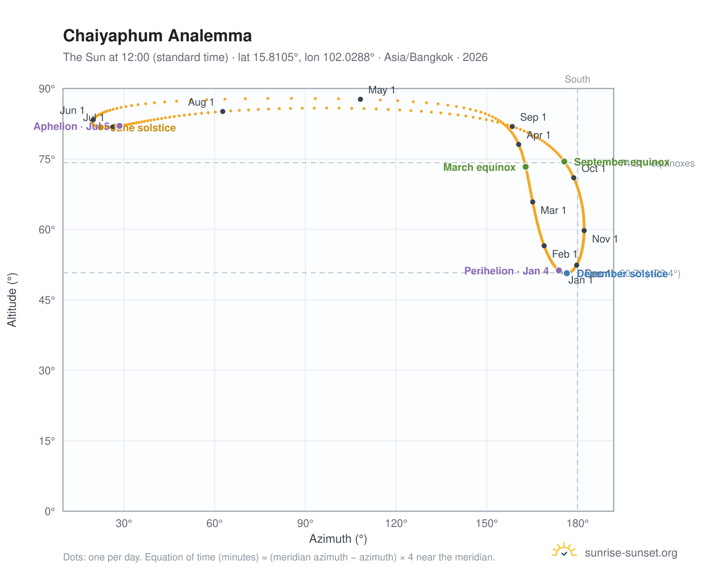 Chaiyaphum analemma chart: the Sun at 12:00 (standard time) through the year