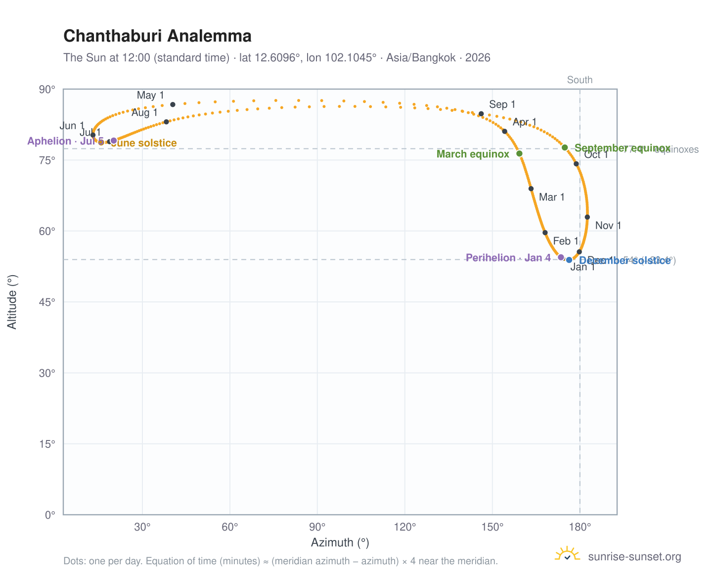 Chanthaburi analemma chart: the Sun at 12:00 (standard time) through the year