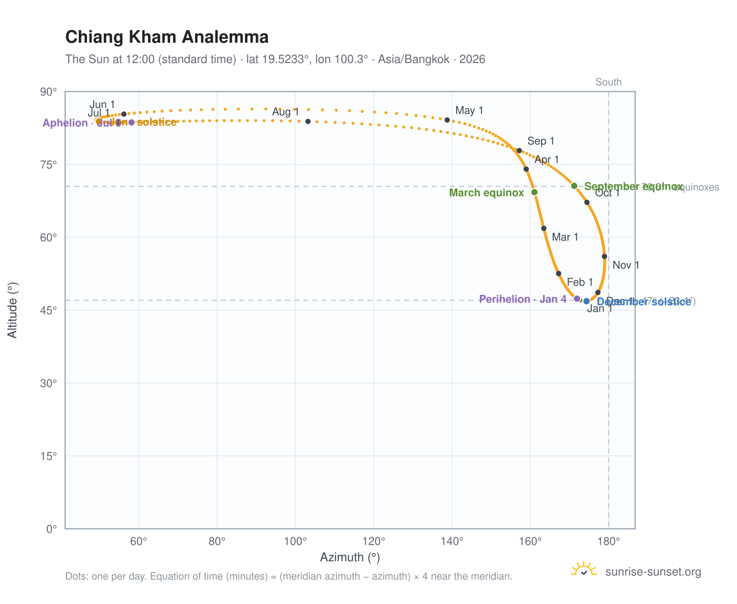 Chiang Kham analemma chart: the Sun at 12:00 (standard time) through the year