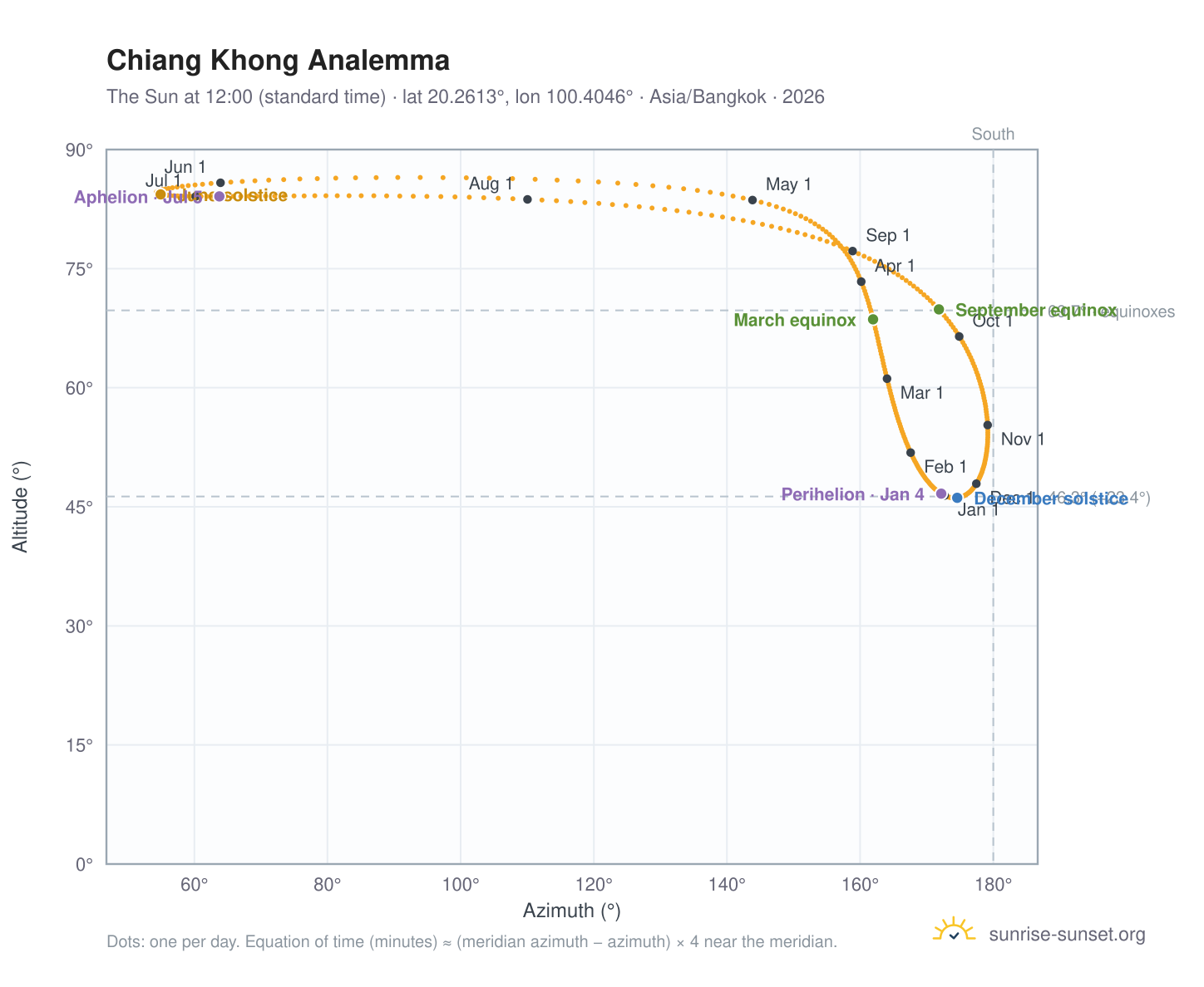 Chiang Khong analemma chart: the Sun at 12:00 (standard time) through the year
