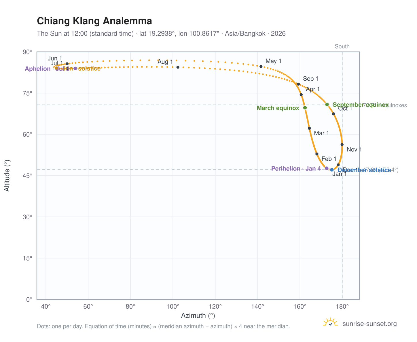 Chiang Klang analemma chart: the Sun at 12:00 (standard time) through the year