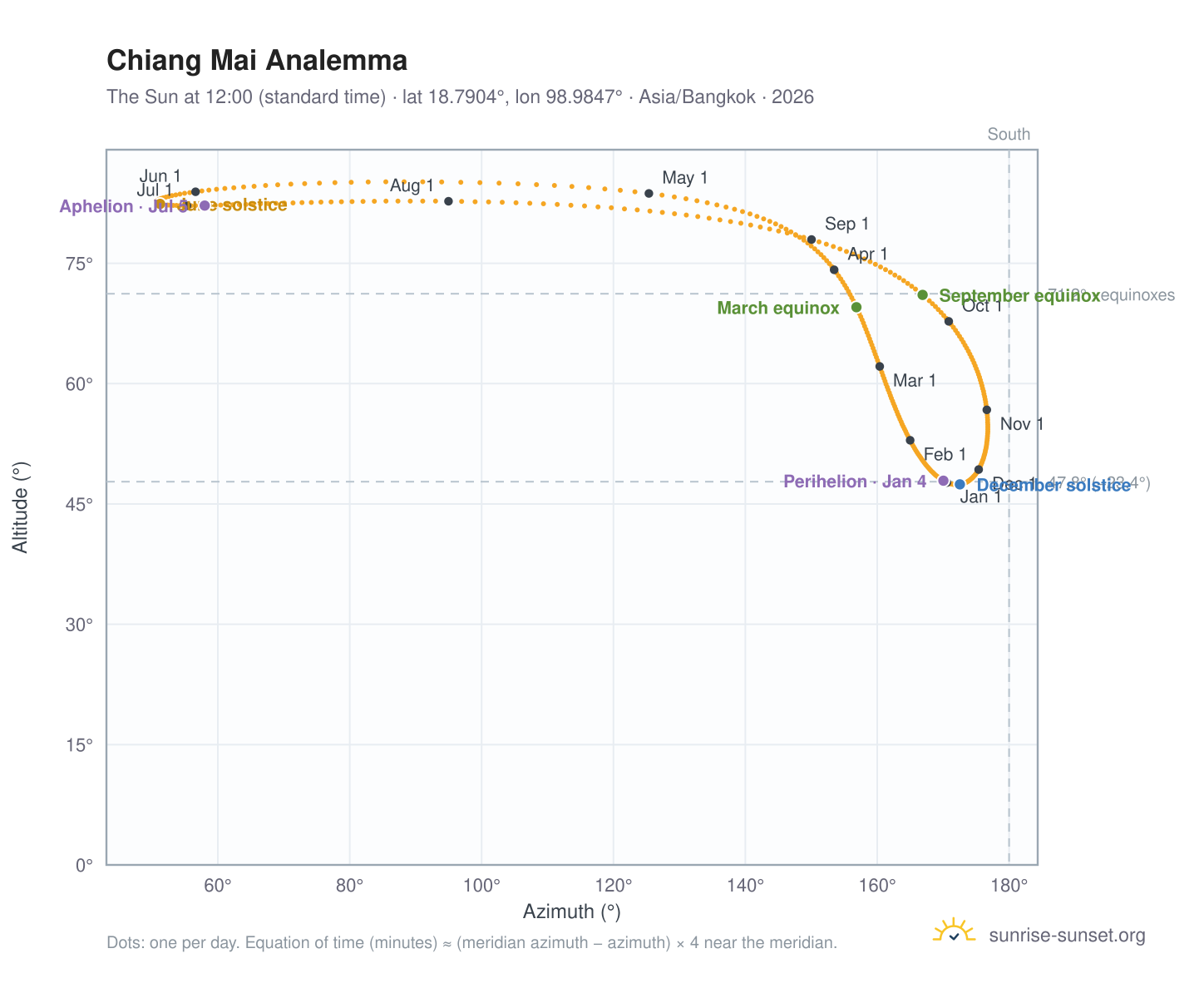 Chiang Mai analemma chart: the Sun at 12:00 (standard time) through the year