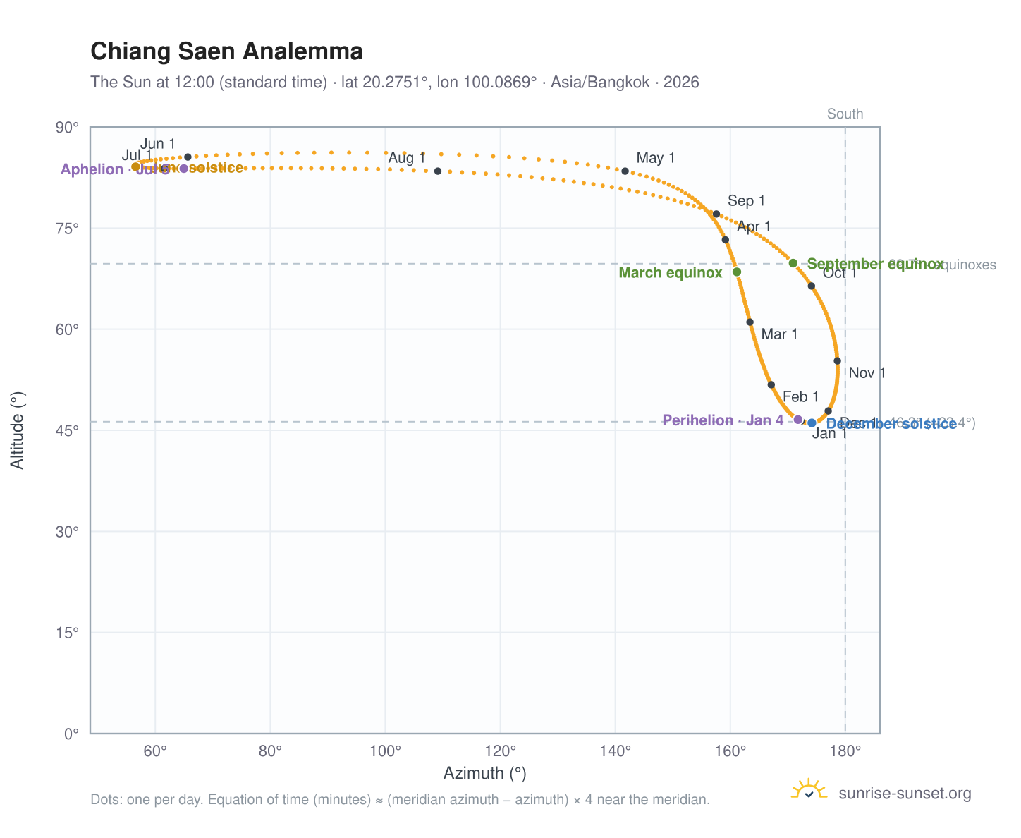 Chiang Saen analemma chart: the Sun at 12:00 (standard time) through the year
