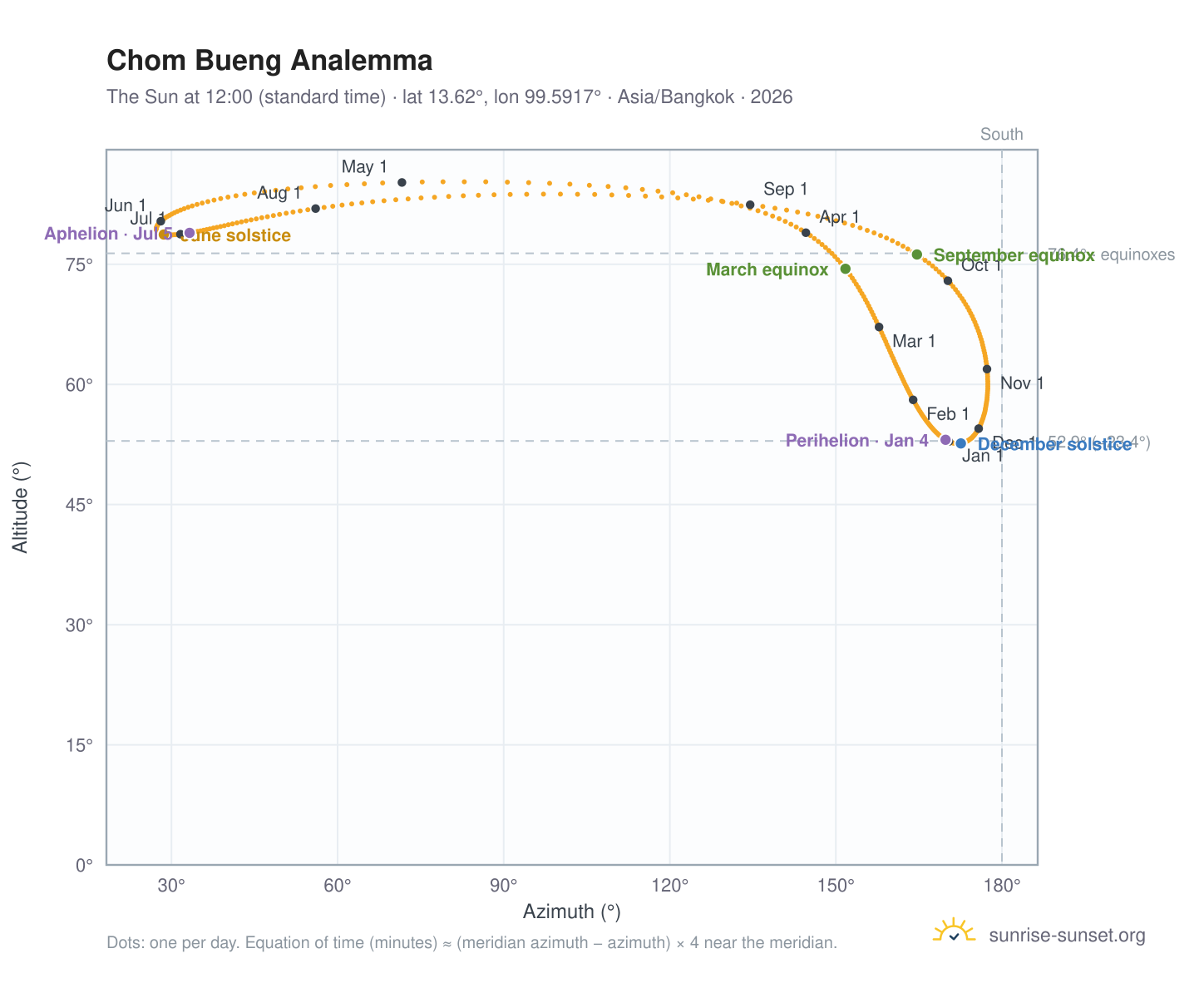 Chom Bueng analemma chart: the Sun at 12:00 (standard time) through the year