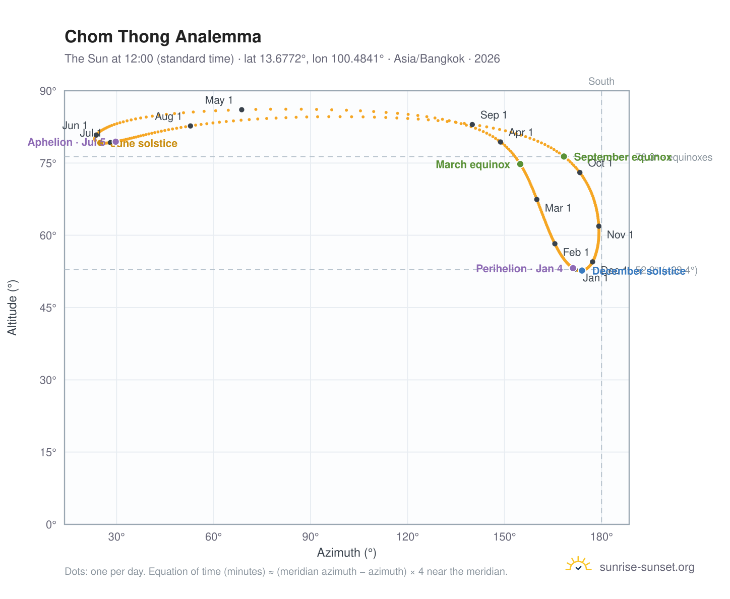 Chom Thong analemma chart: the Sun at 12:00 (standard time) through the year