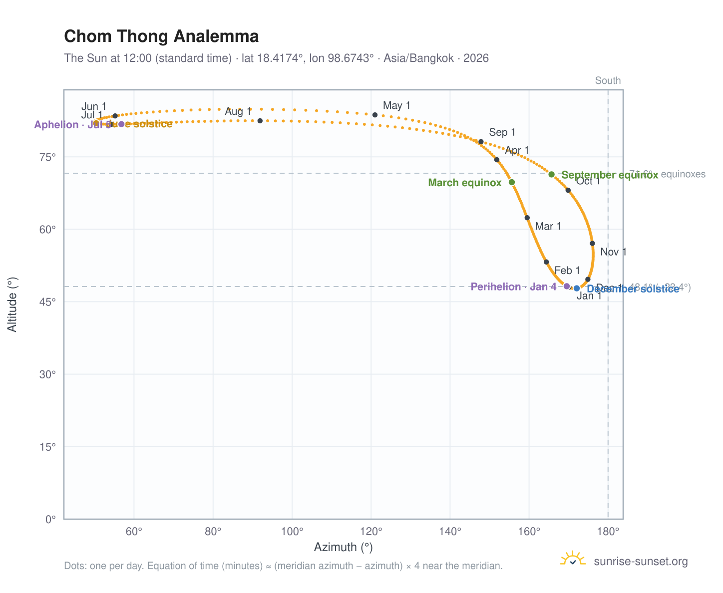 Chom Thong analemma chart: the Sun at 12:00 (standard time) through the year