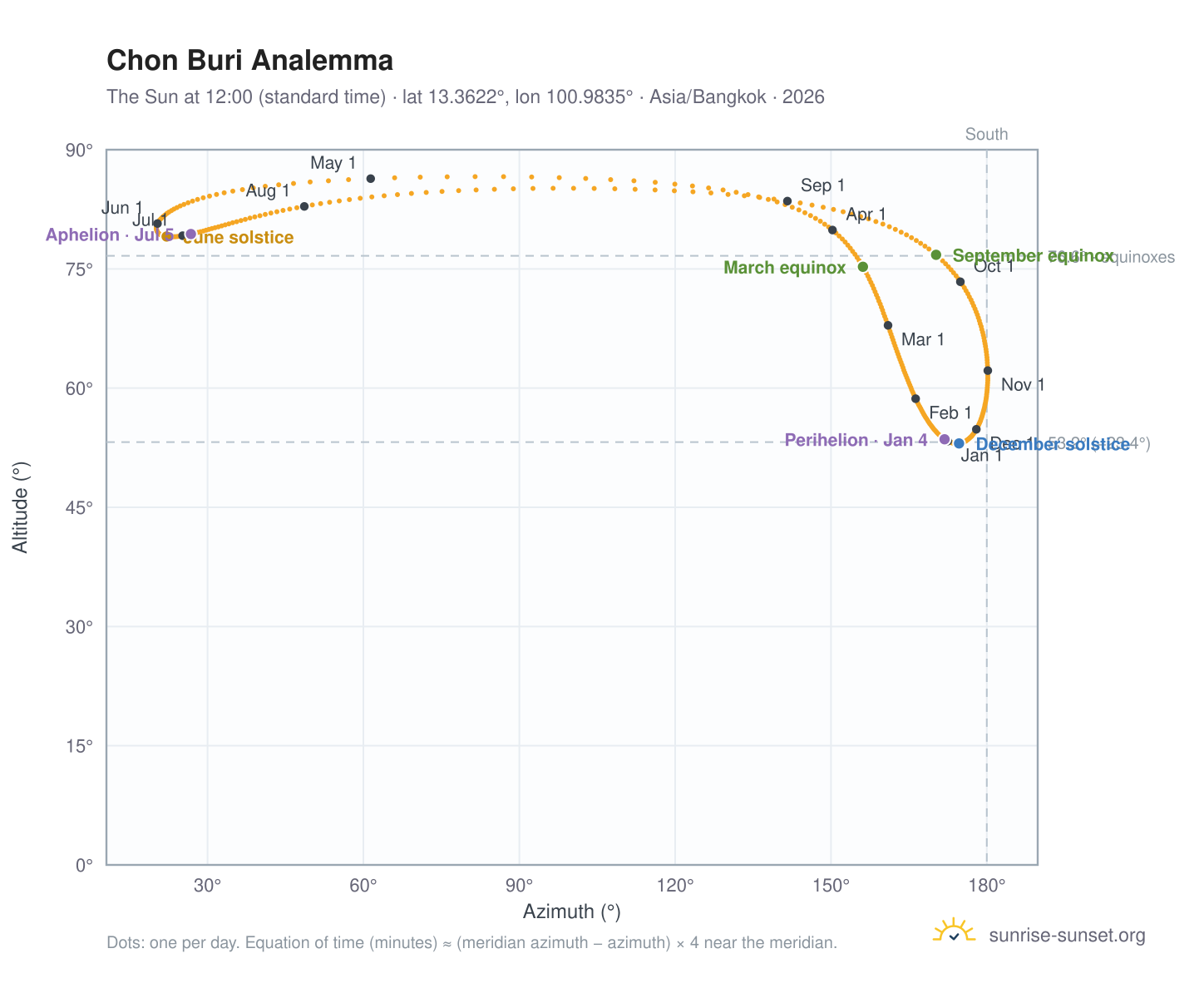 Chon Buri analemma chart: the Sun at 12:00 (standard time) through the year