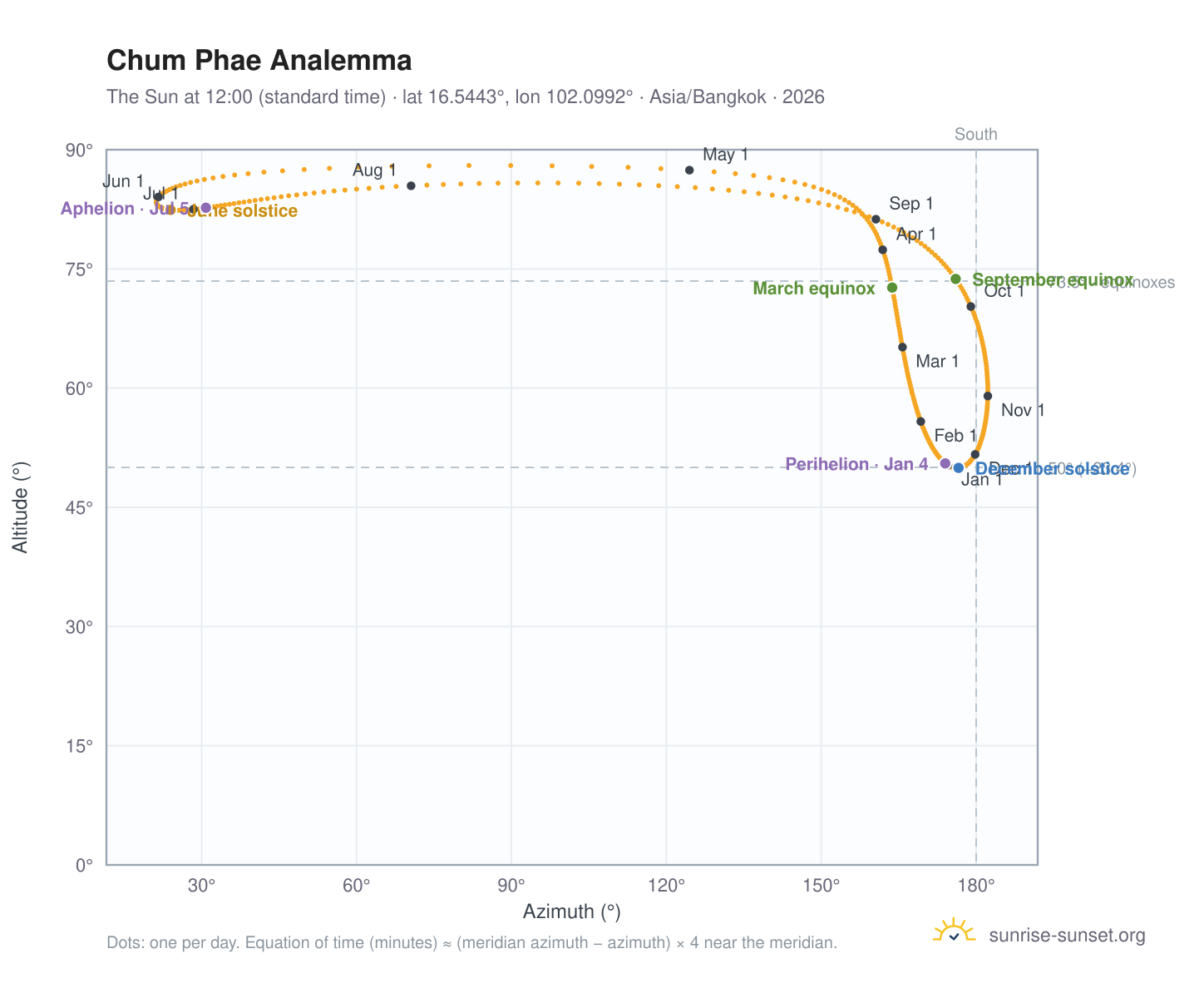 Chum Phae analemma chart: the Sun at 12:00 (standard time) through the year