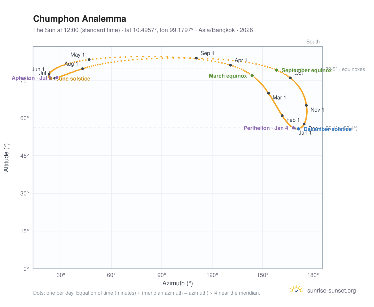 Chumphon analemma chart: the Sun at 12:00 (standard time) through the year