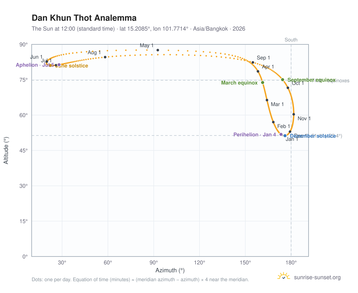 Dan Khun Thot analemma chart: the Sun at 12:00 (standard time) through the year