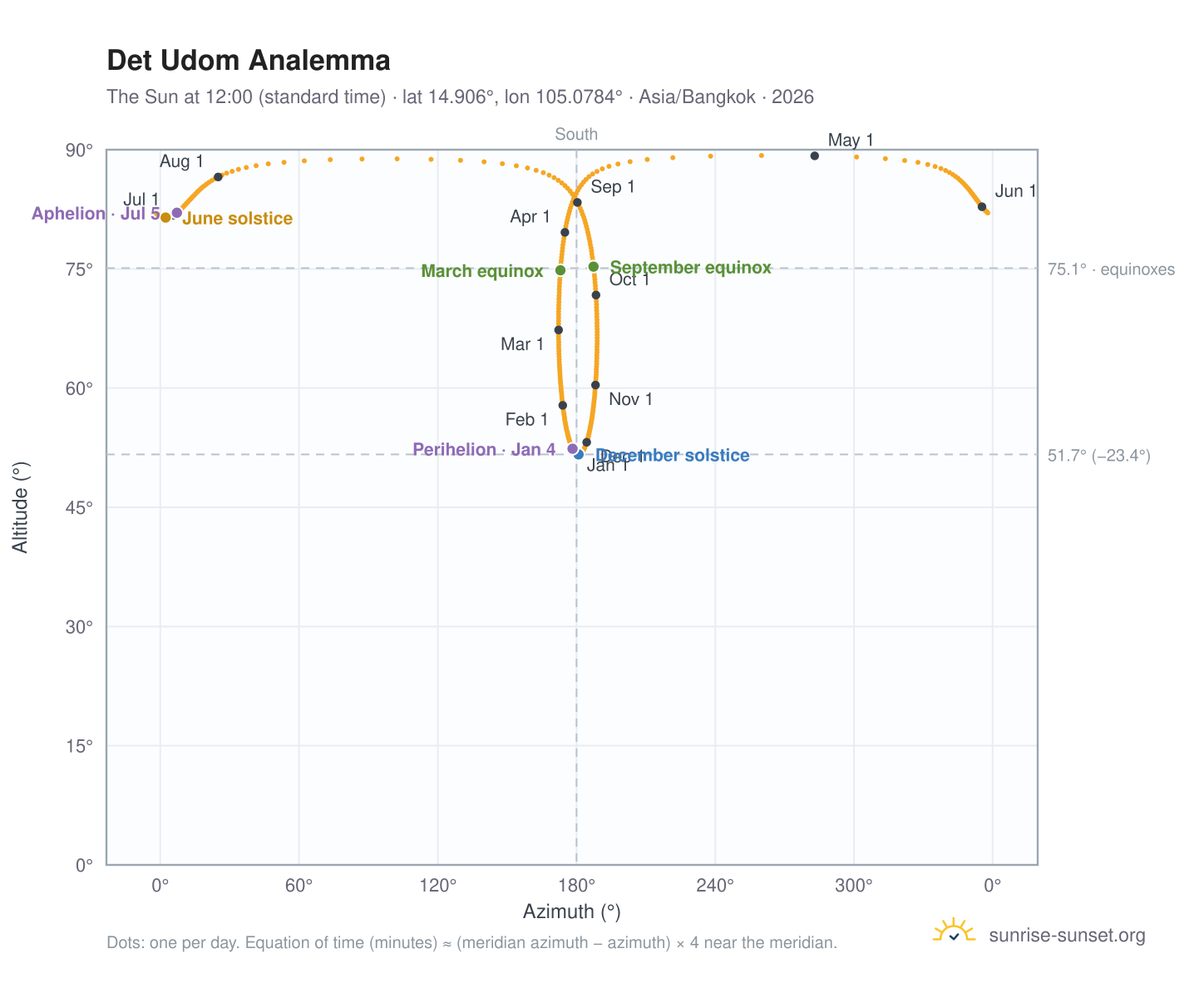 Det Udom analemma chart: the Sun at 12:00 (standard time) through the year