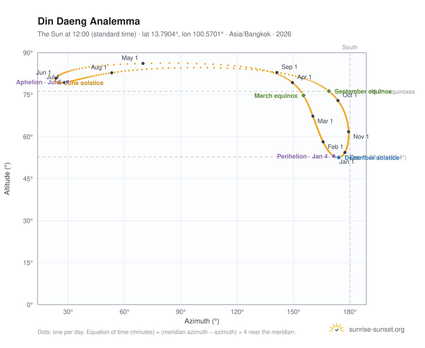 Din Daeng analemma chart: the Sun at 12:00 (standard time) through the year